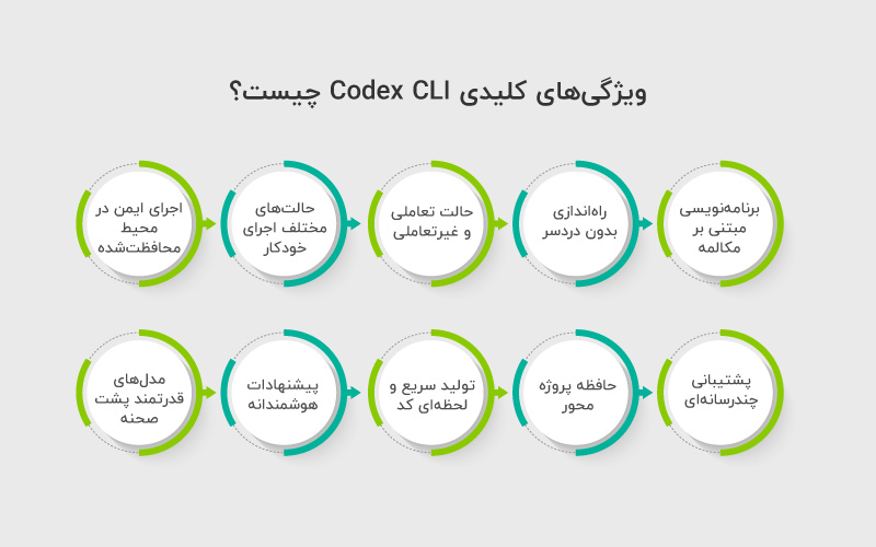 ویژگی های Codex CLI