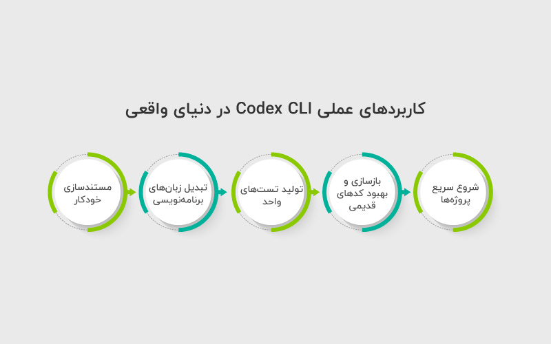 کاربردهای Codex CLI