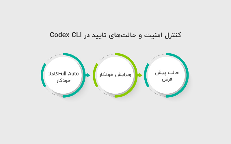 کنترل امنیت و حالت های تایید در Codex CLI
