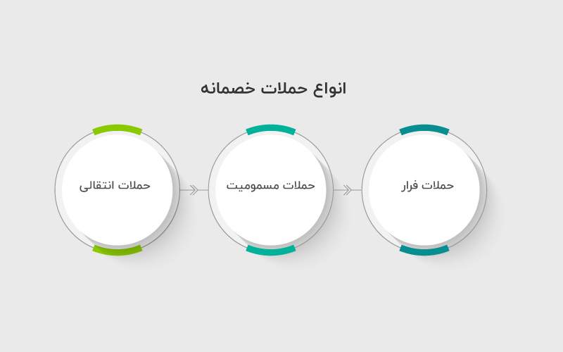انواع حملات خصمانه