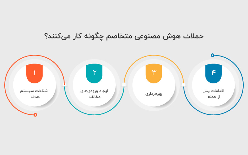 حملات هوش مصنوعی متخاصم چگونه کار می کنند؟