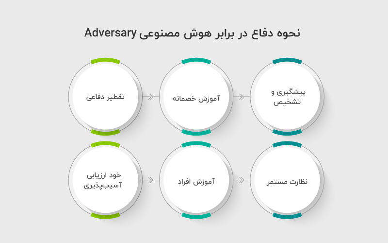 نحوه دفاع در برابر هوش مصنوعی Adversary