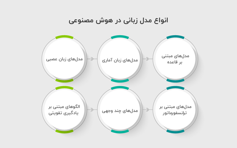 انواع مدل زبانی در هوش مصنوعی