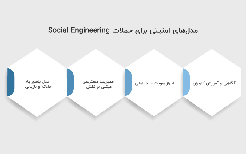 مدل های امنیتی برای حملات Social Engineering