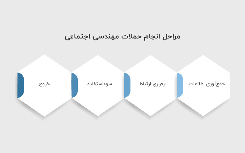 مراحل انجام حملات مهندسی اجتماعی