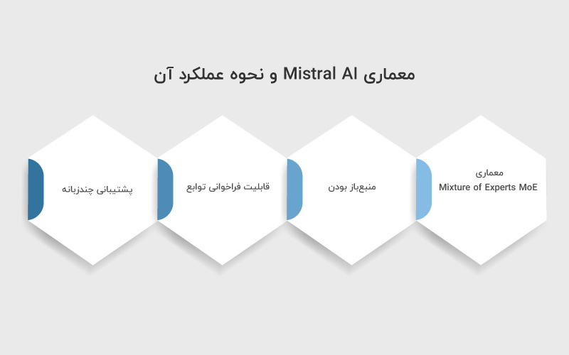معماری Mistral AI و نحوه عملکرد آن