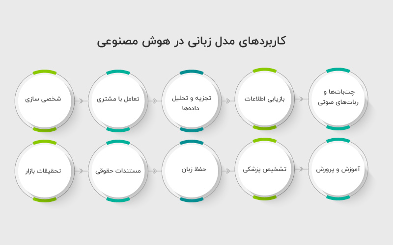کاربردهای مدل زبانی در هوش مصنوعی