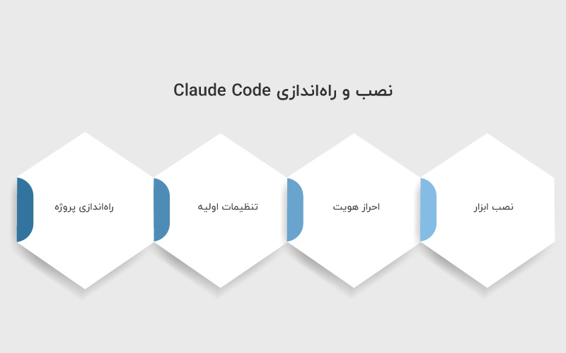 نصب و راه اندازی Claude Code