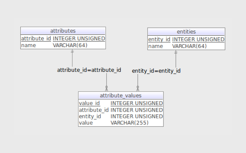 Flexible-schema