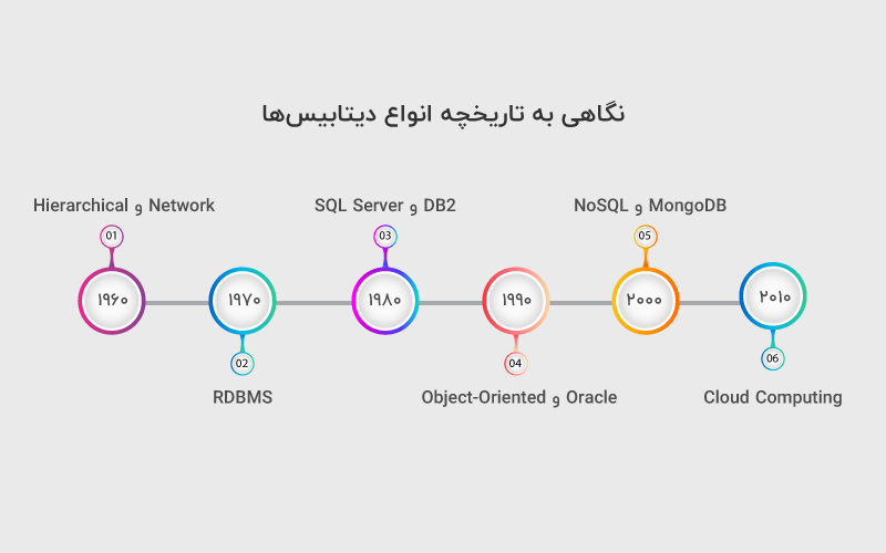 تاریخچه انواع دیتابیس 