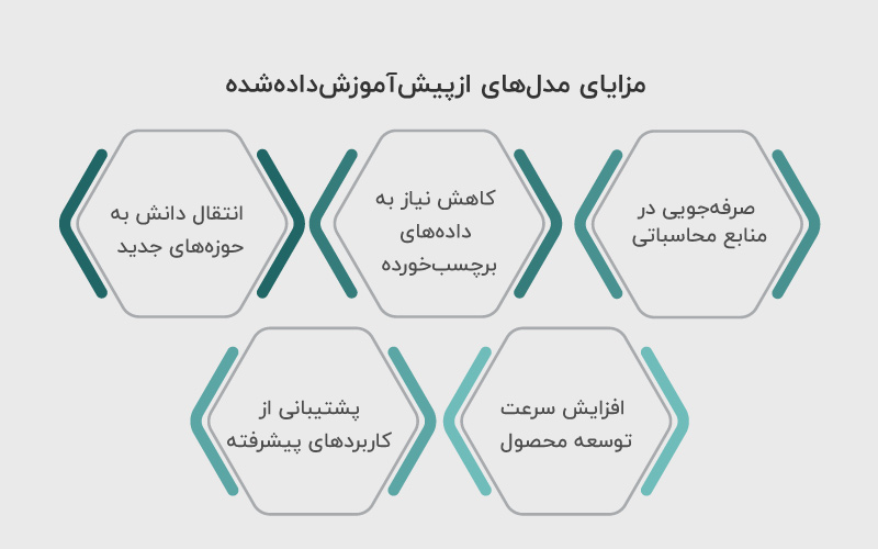 مزایای مدل های ازپیش_آموزش_داده_شده