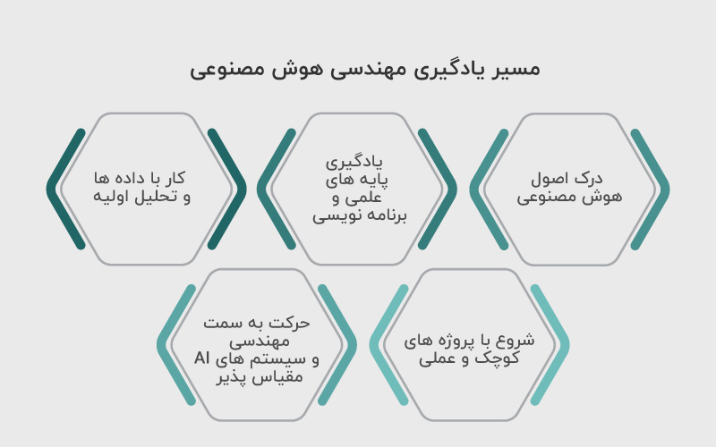 مسیر یادگیری مهندسی هوش مصنوعی