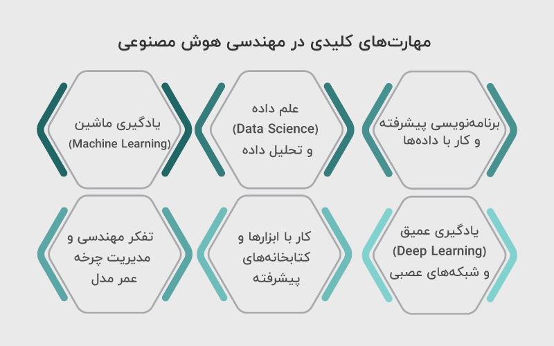مهارت های کلیدی در مهندسی هوش مصنوعی