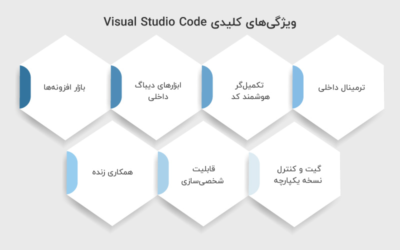ویژگی های کلیدی Visual Studio Code