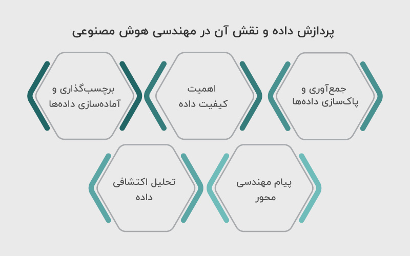 پردازش داده در مهندسی هوش مصنوعی