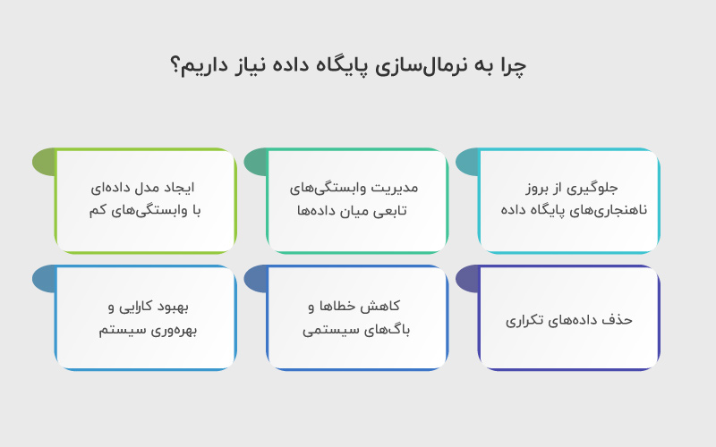 چرا به نرمال سازی پایگاه داده نیاز داریم؟