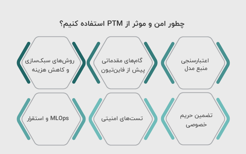 کاربرد مدل های از پیش آموزش داده شده