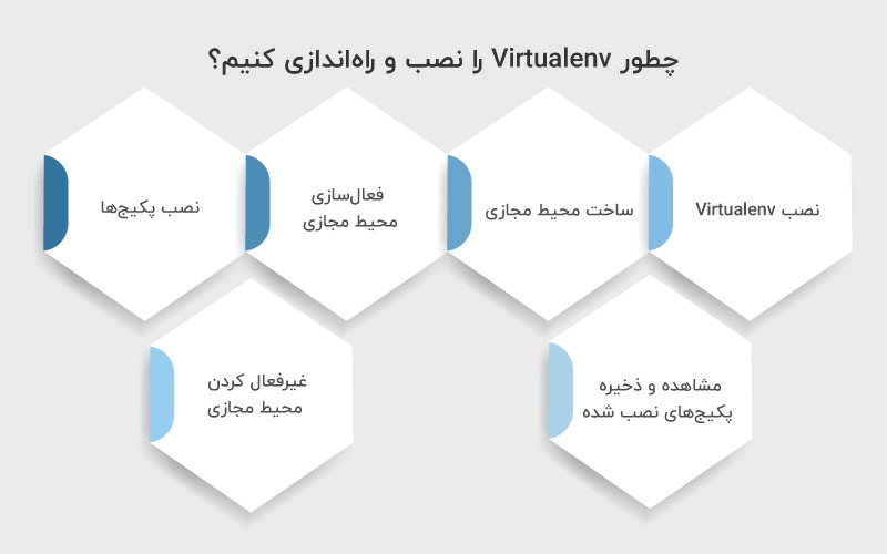 چطور Virtualenv را نصب و-راه اندازی کنیم؟