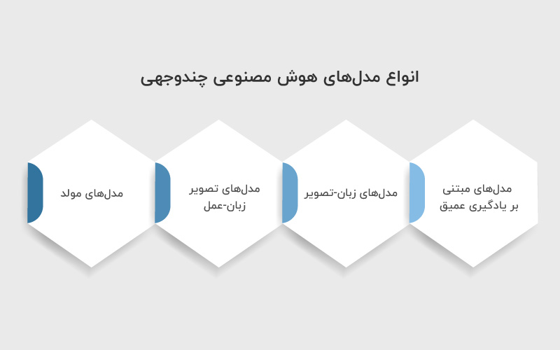 انواع-مدل_های-هوش-مصنوعی-چندوجهی