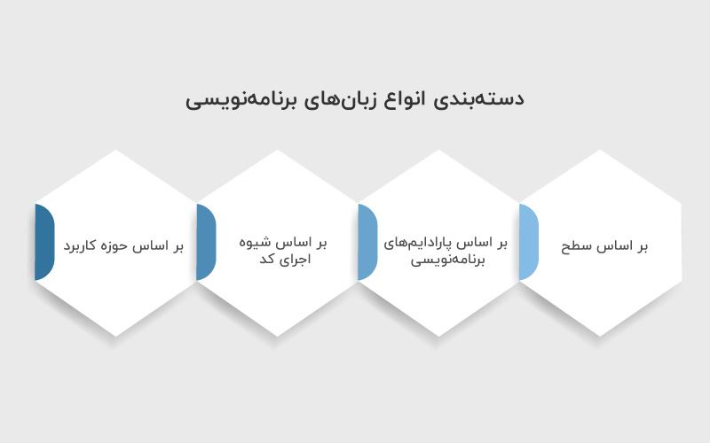 دسته بندی انواع زبان های برنامه نویسی