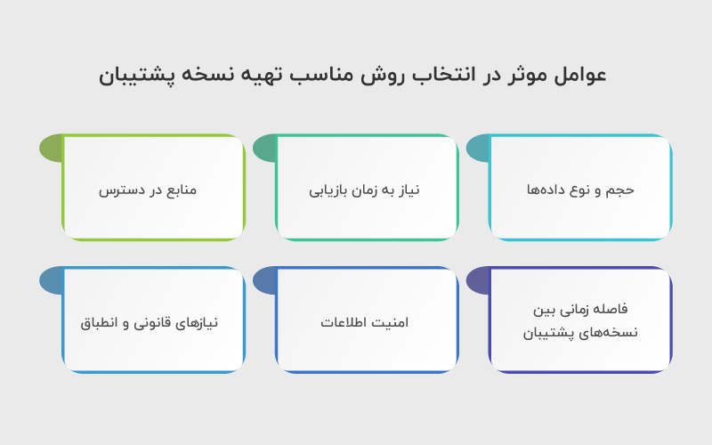 عوامل-موثر-در-انتخاب-روش-مناسب-تهیه-نسخه-پشتیبان