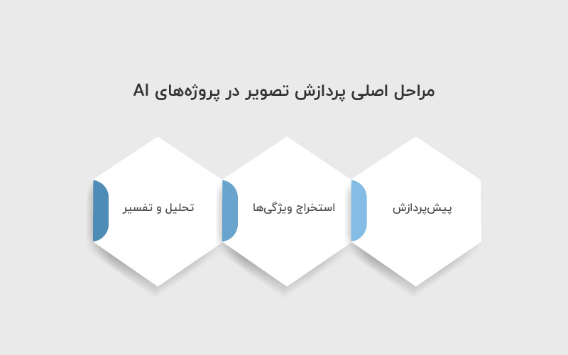 مراحل پردازش تصویر