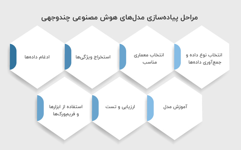 مراحل-پیاده_سازی-مدل_های-هوش-مصنوعی-چندوجهی