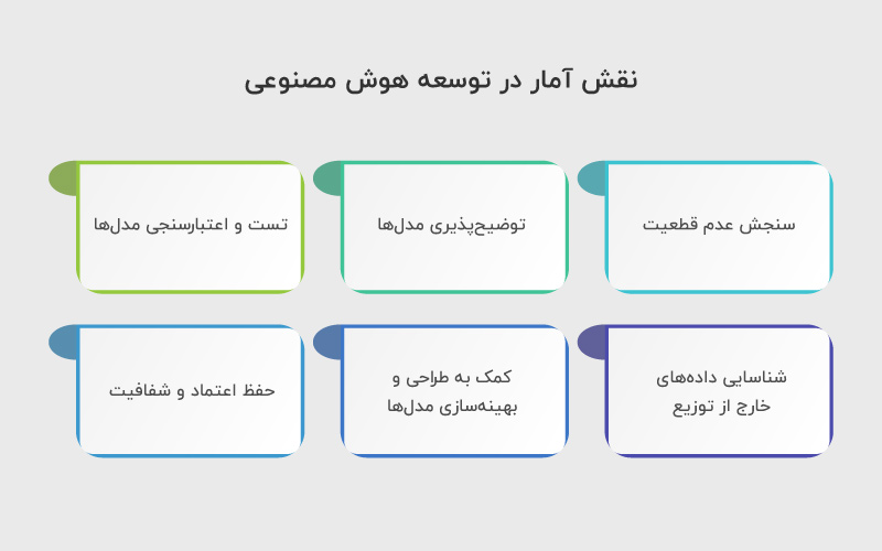 نقش آمار در توسعه هوش مصنوعی