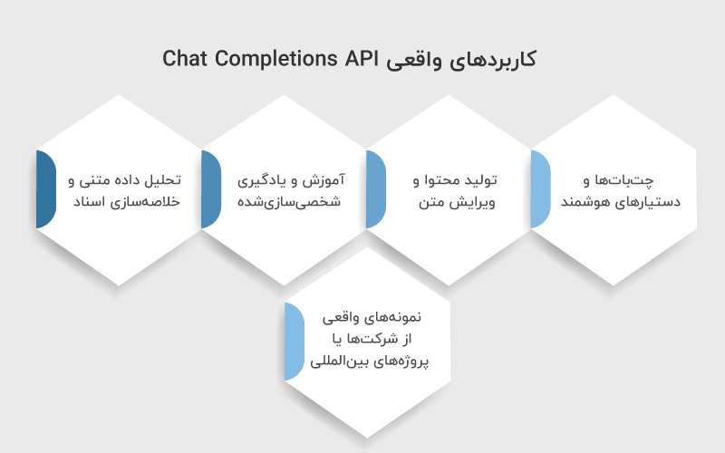 کاربردهای Chat Completions API