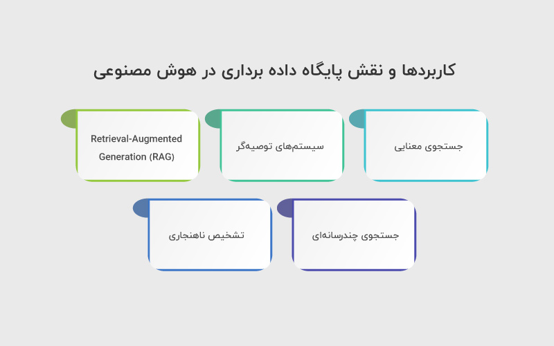 کاربردهای پایگاه داده برداری