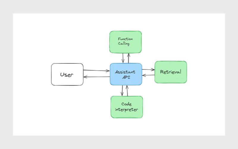 معماری OpenA assistant api
