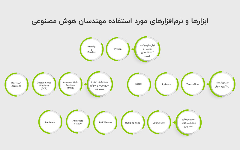 ابزارها و نرم افزارهای مورد استفاده مهندسان هوش مصنوعی