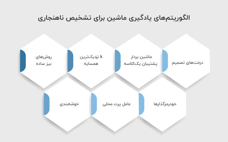 الگوریتم های یادگیری ماشین برای تشخیص ناهنجاری