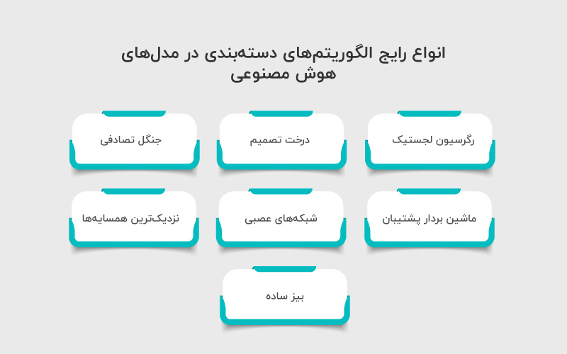 الگوریتم های دسته بندی در مدل های هوش مصنوعی
