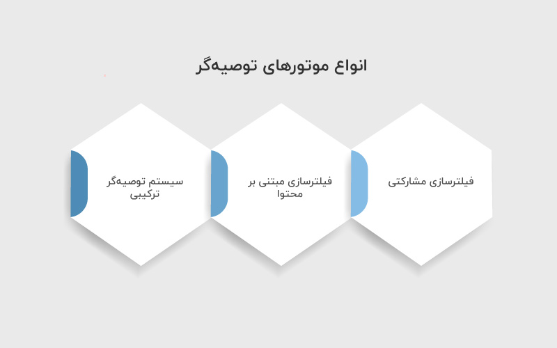 انواع موتورهای توصیه گر