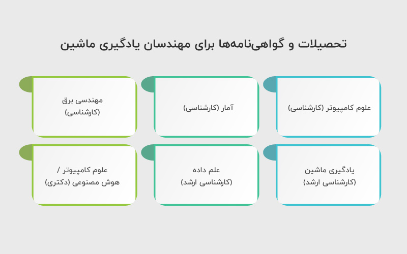 تحصیلات برای مهندسان یادگیری ماشین
