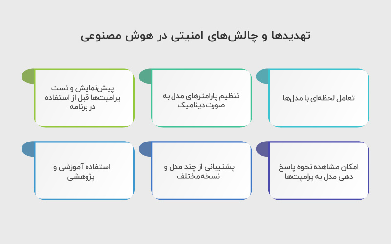 ویژگی‌های openai playground