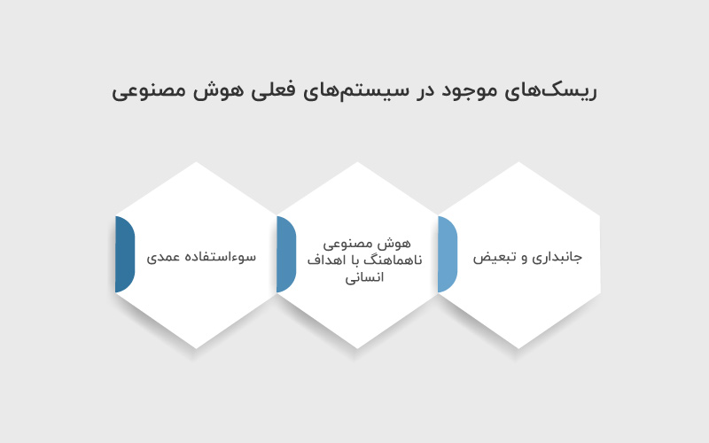 ریسک های هوش مصنوعی