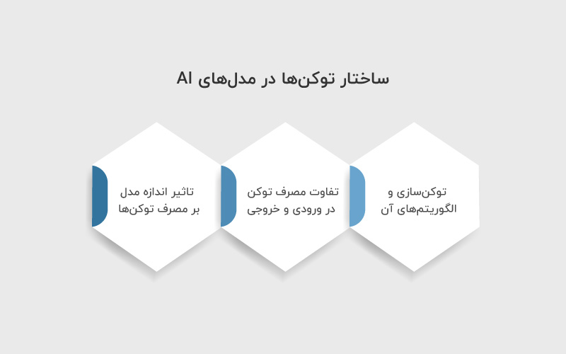 ساختار توکن ها در مدل های AI