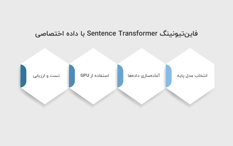 فاین تیونینگ Sentence Transformer
