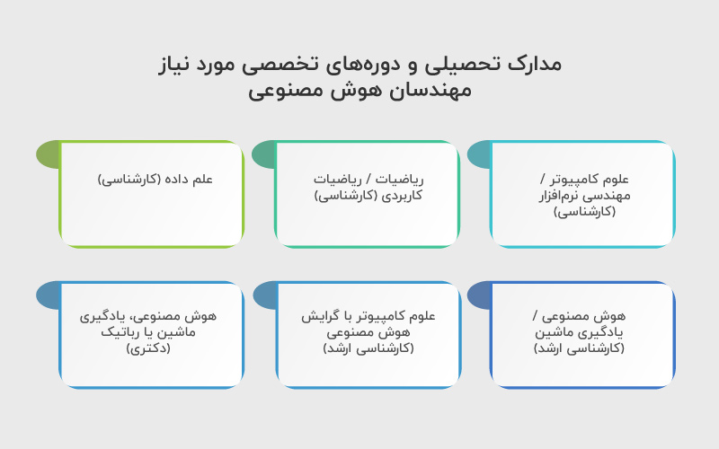 مدارک تحصیلی مهندسان هوش مصنوعی