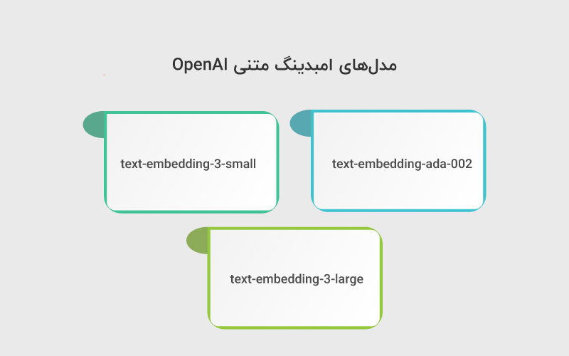 مدل های امبدینگ متنی OpenAI