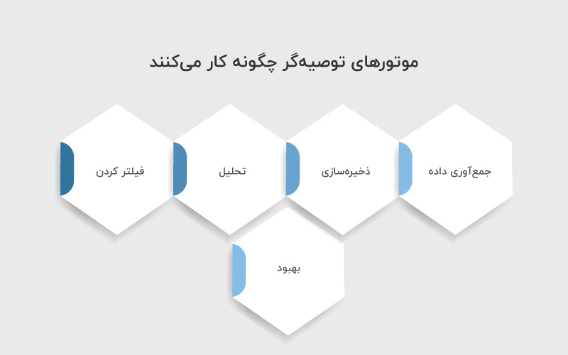 موتورهای توصیه گر چگونه کار می کنند