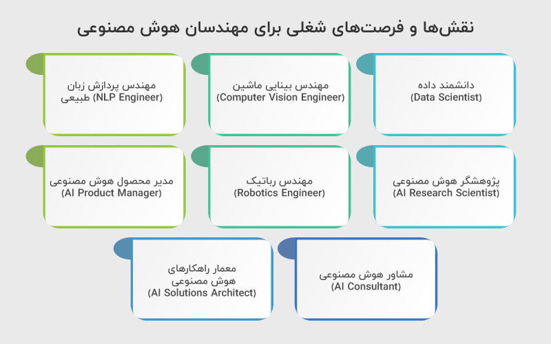 فرصت های شغلی برای مهندسان هوش مصنوعی