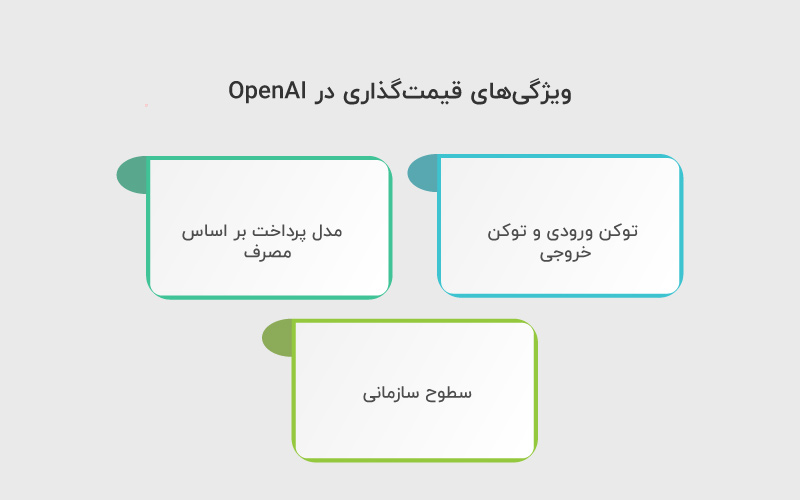 ویژگی های قیمت گذاری در OpenAI