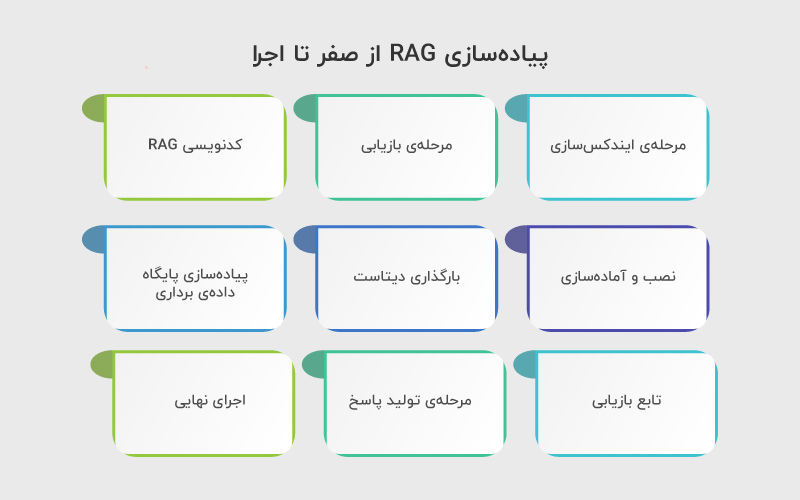 صفر تا صد پیاده کردن RAG