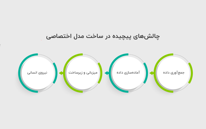 چالش_های-پیچیده-در-ساخت-مدل-اختصاصی