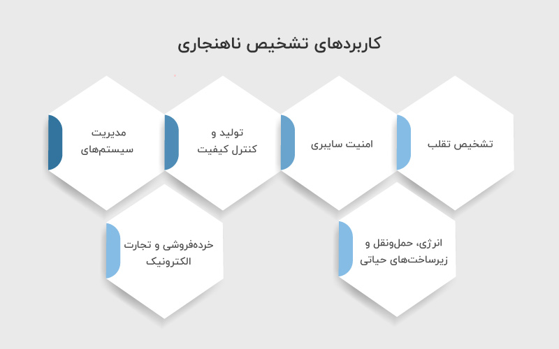کاربردهای تشخیص ناهنجاری