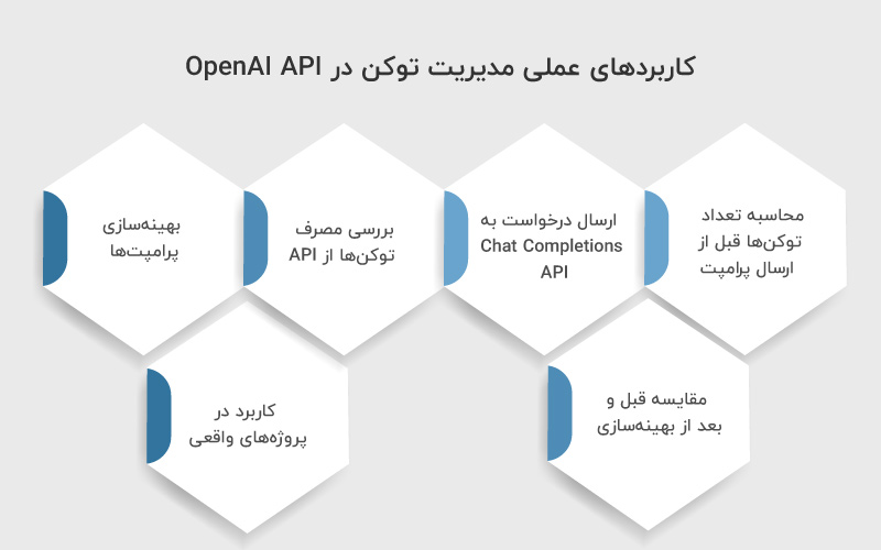 کاربردهای مدیریت توکن در OpenAI API