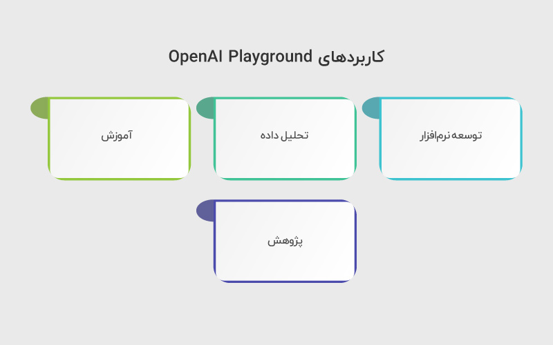 کاربردهای OpenAI Playground